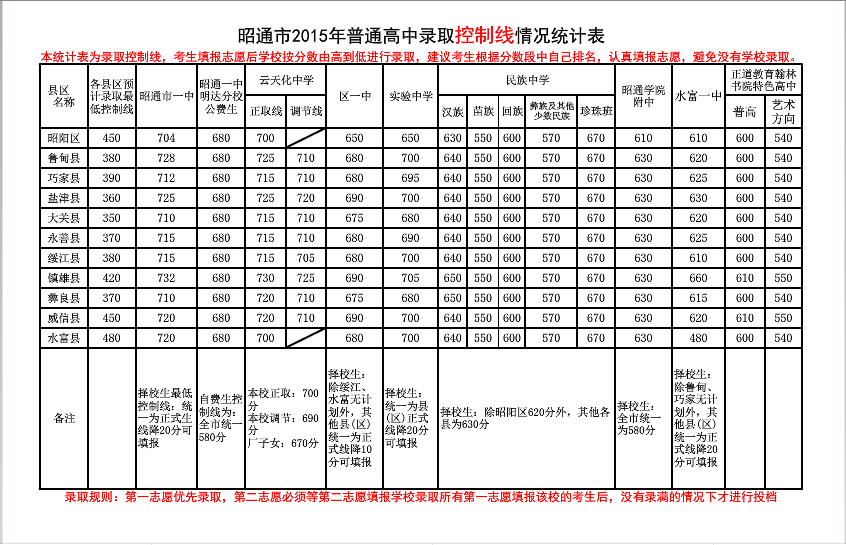 昭通正道錄取分?jǐn)?shù)線